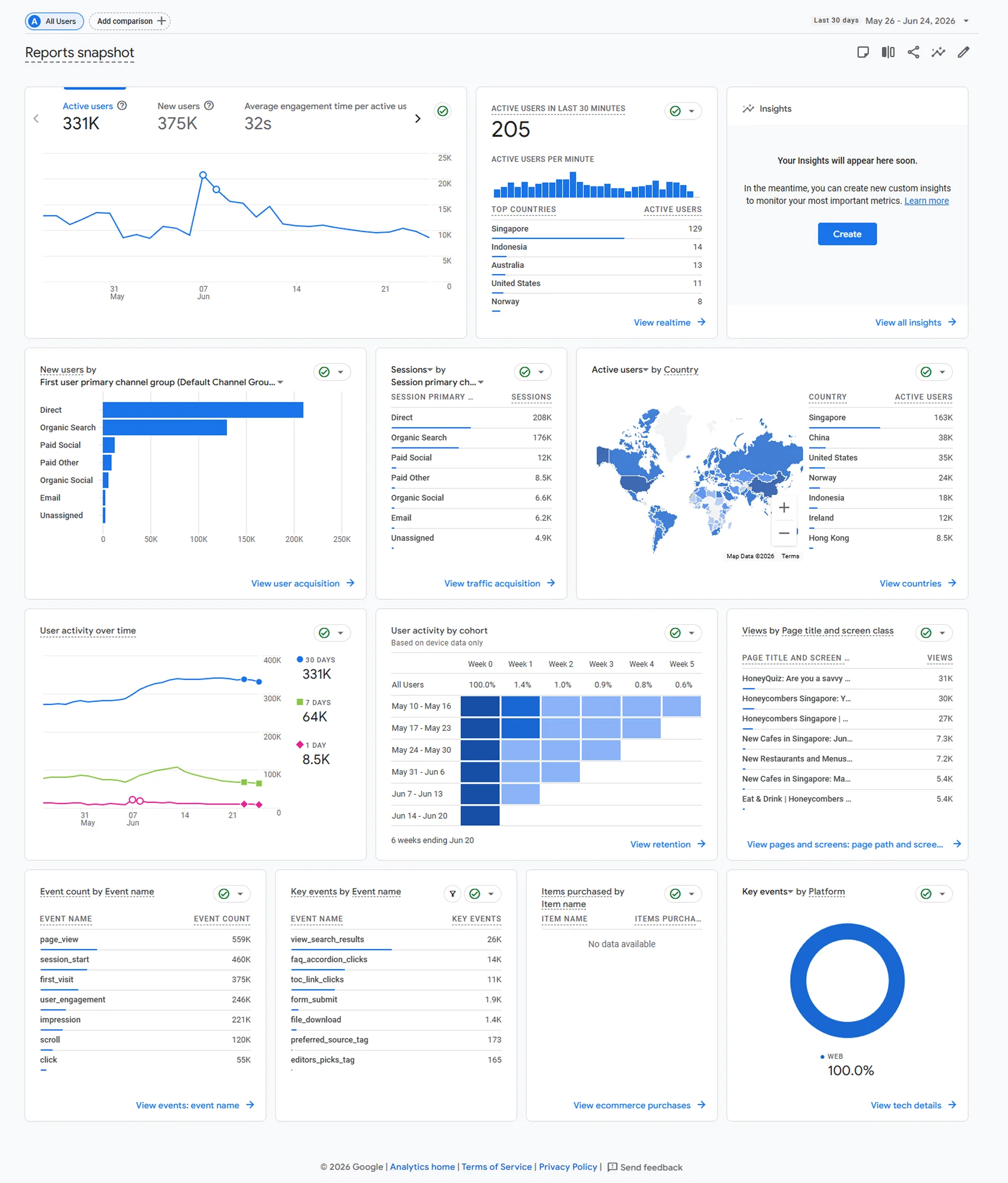 GA4 data overview